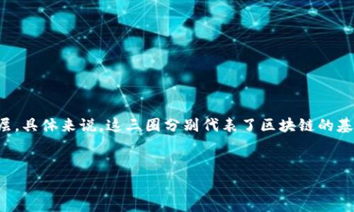 在区块链的领域中，“三圈”通常指的是区块链技术所涉及的三个主要层面，这包括：底层技术层、协议层和应用层。具体来说，这三圈分别代表了区块链的基础构建，其实现方式，以及最终的应用场景。以下是对“区块链的三圈”的详细解读，包括相关关键词和内容大纲。

:
区块链的三圈解析：底层技术、协议与应用