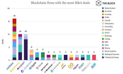 区块链的进步之处是指在技术、应用、管理和社会等多个方面，区块链技术相较于传统数据管理和交易方式所带来的积极变化。通过去中心化、安全性、高透明度和智能合约等特点，区块链推动了多个行业的革新，包括金融、供应链、医疗、房地产等。下面是对其进步之处的详细解释。

### 1. 去中心化
去中心化的优势
传统的管理模式通常是中心化的，即数据和交易都依赖于一个中央机构，比如银行或政府。然而，区块链的去中心化特性使得数据在多个节点上分散存储，任何单一节点的故障不会影响整体网络。这种设计极大提升了系统的容错能力和稳定性。

### 2. 数据安全性
区块链的安全性分析
区块链使用加密算法对数据进行加密，确保数据在传输和存储过程中的安全性。每个区块都包含前一个区块的哈希值，因此任何数据的篡改都会导致整个链条失效，从而容易让用户发现问题。这一点在金融交易中尤为重要，可以防止欺诈行为。

### 3. 透明性
透明性如何改变信任机制
区块链的所有交易都是公开的，任何人都可以查看交易记录。这种透明性为各方提供了一个公开的信任基础，消除了许多传统交易中出现的信息不对称问题。用户和企业可以更轻松地验证对方的信誉，进而提升信任水平。

### 4. 智能合约
智能合约的应用前景
智能合约是自动执行合同条款的程序，能够在满足特定条件时自动进行交易。这项技术将大大简化合约执行流程，减少中介环节，降低交易成本。智能合约的潜在应用领域包括保险、贷款、供应链管理等。

### 5. 跨境交易的便利性
全球化背景下的跨境交易
区块链技术能够降低跨境交易的成本和时间，因为它去除了中介的需由，直接由双方进行交易，能够提供24/7全时段的服务。这对于全球贸易、国际汇款等领域具有重要意义，能够提升交易效率。

### 6. 数据的可追溯性
可追溯性的实用价值
在供应链管理中，区块链技术可以实现产品从生产到销售的全程追踪。这不仅提高了产品的透明度，也能帮助企业快速定位问题，提升整个供应链的效率和安全性。

### 7. 生态系统的搭建
区块链生态系统的形成
随着区块链技术的普及，越来越多的企业参与到这一生态系统中。企业之间可以通过区块链达成合作，实现资源共享和协同发展。这不仅有利于单个企业的成长，也促进了整个行业的创新。

## 相关问题

1. **区块链如何保障数据安全？**
   - 介绍区块链的加密机制和数据存储架构。
   
2. **区块链技术在金融领域的应用有什么实际案例？**
   - 分析一些成功的金融科技公司如何利用区块链提升效率。
   
3. **区块链是否存在潜在的安全隐患？**
   - 探讨区块链技术的局限性和可能的攻击形式。
   
4. **如何评估区块链项目的可行性？**
   - 提供一定的评估标准和方法来判断项目的成功可能性。
   
5. **未来区块链技术将如何继续演进？**
   - 预测技术趋势及其可能的影响。
   
6. **普通人如何参与到区块链生态系统中？**
   - 介绍一些简单的参与方式和相关注意事项。

如果您需要进一步的信息或具体细节，请告知！