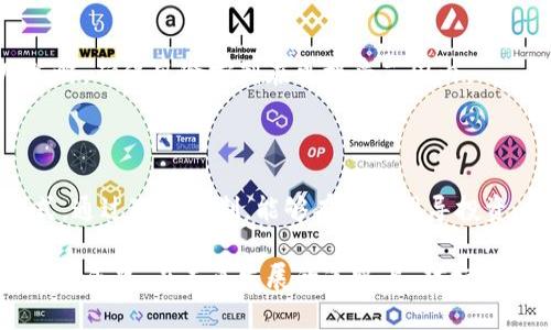 区块链对标资金是一个相对较新的概念，通常涉及到两大领域：区块链技术和金融资金的配置。在这个背景下，“对标资金”通常指的是在某个特定项目、产业或者资产中，依据某些标准或参考对象（即“标的”）进行资金的划分、投资或配置。

### 对标资金的含义

1. **资金来源与配置**：
    - 对标资金通常是指基于市场的某种基准或标准，投资者将资金配置于某个项目或资产中，以期获得相应的回报。这种配置可能与某个区块链项目的市场表现、行业趋势或技术成熟度相关联。

2. **基于市场基准的投资决策**：
    - 投资者可能会根据同行业内的成功案例或标准，来判断某个区块链项目的潜力和价值。通过建立对标，可以帮助投资者做出更加理性的决策。

### 区块链的特点与对标资金的结合

1. **透明度与去中心化**：
    - 区块链技术本身的透明性特点，使得对标过程非常公正和公开。每一笔资金流向的记录都可以被追踪和验证，这大大增强了资金的使用和配置的透明度。

2. **智能合约的应用**：
    - 通过智能合约，可以实现资金的自动对标和自动分配，提升资金利用效率，减少人为干预的风险。

### 场景分析

假设一个初创区块链项目正在筹集资金，项目方希望通过对标资金来吸引潜在的投资者：

1. **资金对标的制定**：
    - 项目团队首先会研究行业内的成功案例，比如其他整合区块链技术的金融平台，分析他们的资金来源、投入方式和收益回报。这些成功案例将被作为“对标”来设定自己项目的资金目标。

2. **投资者的信心建立**：
    - 随着对标标准的建立，潜在投资者可以看到项目的透明度和可行性。比如项目方可以展示之前类似项目的资金增长趋势，配合市场分析报告，为投资者提供更具说服力的参考数据。

3. **风险评估与通过基准调整策略**：
    - 在资金的流入流出过程中，团队会根据市场动态和对标项目的表现，灵活调整资金的使用策略，确保风险控制在可接受范围内。

### 结论

区块链对标资金在当前数字货币及区块链技术快速发展的背景下，成为了一种重要的资金配置方式。通过对标机制，能够有效地引导投资、资源配置，并推动整个行业的健康发展。

总之，区块链对标资金的概念为金融领域带来了新的思考，既能资金流动，又能促进技术的发展与行业成熟。在未来发展的道路上，对标机制将会发挥更加重要的作用。
