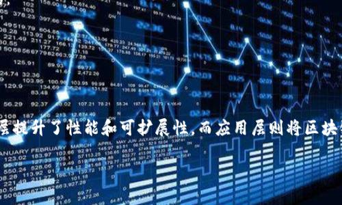 区块链的三个层面通常指的是区块链技术的不同层次或组成部分。这些层面为理解区块链的运作、应用和影响提供了结构化的视角。以下是对这三个层面的详细解释：

### 1. **底层协议（Layer 1）**
底层协议是区块链的基础架构，涉及到网络的运行机制、安全性和共识机制。它定义了如何生成区块、如何验证交易，以及如何处理网络中的节点之间的通信。
- **共识机制**：如工作量证明（PoW）、权益证明（PoS）等，确保所有参与者对区块链的状态达成一致。
- **交易逻辑**：处理交易的基本规则和流程。
- **安全性**：通过加密技术保护数据免遭篡改和伪造。

### 2. **网络层（Layer 2）**
网络层是建立在底层协议之上的各种扩展解决方案。它们旨在提升区块链的可扩展性和性能。此层通常包括：
- **侧链（Sidechains）**：允许在主链之外进行交易，减轻主链的负担。
- **状态通道（State Channels）**：使得一小部分参与者可以在链下进行多次交易，仅在必要时将最终状态提交到主链。
- **支付通道（Payment Channels）**：如闪电网络，提升小额支付的效率。

### 3. **应用层（Layer 3）**
应用层是最终用户与区块链互动的界面。它包括各种基于区块链技术的应用和服务。这一层的典型实例包括：
- **去中心化应用（DApps）**：如去中心化交易所、游戏等，允许用户直接与区块链进行交互。
- **智能合约**：自动执行合同条款的代码，降低中介需求。
- **企业解决方案**：基于区块链的供应链管理、身份验证等行业应用。

### 总结
区块链的这三个层面相互依存，构成了一个完整的生态系统。底层协议提供了基础的安全性和可行性，网络层提升了性能和可扩展性，而应用层则将区块链技术转化为实际可用的产品和服务。理解这些层面有助于我们更好地把握区块链技术的发展和应用潜力。

如果您需要更深入的探讨或具体案例，请告诉我！