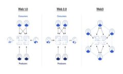 区块链技术是近年来备受