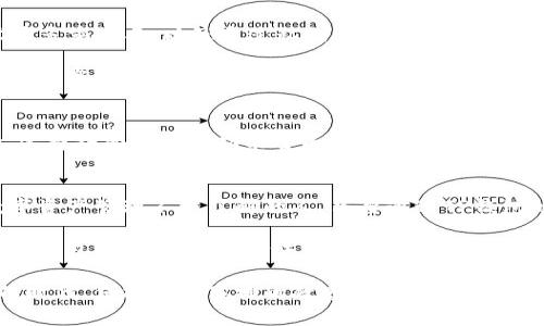   TP钱包用途大揭秘：你真的需要它吗？ / 

 guanjianci TP钱包, 数字货币, 加密资产, 匿名交易 /guanjianci 

一、什么是TP钱包？
在区块链技术迅猛发展的当下，数字货币的普及程度也在逐渐提升。作为一款数字资产管理工具，TP钱包应运而生。它不仅支持多种加密货币的存储和交易，还具有便捷的使用体验，为用户提供了安全、便捷的数字货币管理解决方案。TP钱包到底是一个什么样的存在呢？我们一起深入探索。

二、TP钱包的主要功能
TP钱包集成了多种功能，旨在为用户提供一站式的数字资产管理服务。strong首先，/strong最基本的功能就是钱包的创建与管理。用户可以通过简单的注册过程，生成自己的钱包地址，安全存储主流的数字货币。

strong其次，/strongTP钱包支持多币种管理，用户可以在同一个平台上管理不同种类的加密货币，如比特币、以太坊等。这意味着用户不再需要注册多个钱包，减轻了管理的负担。

strong再次，/strongTP钱包还提供了便捷的交易功能，用户可以随时随地进行数字货币的买入和卖出，非常方便。

strong此外，/strongTP钱包也注重用户的隐私保护，提供匿名交易选项，让用户在交易过程中享有更高的安全性和隐私保障。

三、TP钱包的用途大吗？
TP钱包的用途可以说是相当广泛。首先，它是数字货币的存储工具，为广大投资者提供了安全的资产管理方式。想象一下，当你在阳光明媚的周末，坐在阳台上享用咖啡时，可以通过TP钱包轻松查看和管理你的数字资产，这种体验无疑是惬意的。

此外，TP钱包还可以作为交易平台。用户可以在这里与其他用户进行交易，实现快速转账，尤其是在需要迅速处理资金时，TP钱包的便利性不言而喻。

还有，TP钱包的匿名交易功能为保护用户隐私提供了强有力的支持。很多用户在进行大额交易时可能会担心隐私泄露，这时TP钱包的匿名交易功能便能有效解决这个问题。想象一下一位投资者在夜幕降临后，静静坐在书房中，愉快地完成了一笔匿名交易，内心的安宁让他倍感满意。

四、你真的需要TP钱包吗？
在考虑是否需要TP钱包时，首先要分析自己的需求。对于想要投资数字货币的用户来说，TP钱包无疑是一个理想的选择。它不仅功能齐全，而且界面友好，适合各类用户，尤其是数字货币的新手。

而对于不打算参与数字货币交易的用户来说，TP钱包的价值可能就会有所降低。但随着数字经济的不断发展，了解并掌握数字资产管理的技能，将为未来的投资理财打开一扇新的窗户。

五、TP钱包的安全性分析
安全性是使用TP钱包时最重要的考虑因素之一。TP钱包采用了先进的加密技术，确保用户的资产安全。此外，用户还可以设置多重签名，以及通过私钥掌控自己的资产，大大提高了安全性。

有一个真实的故事，一位用户在使用TP钱包的过程中，成功保护了自己的资产免受黑客袭击。他是一位普通的上班族，平时对数字货币了解不深，但由于TP钱包的安全机制，使得他的资产在一次潜在的攻击中完好无损。这给了他极大的信心和安心。

六、如何选择合适的钱包
选择合适的数字钱包时，可以从几个方面进行考量。首先是安全性，确保钱包软件采用了先进的加密技术。其次是用户体验，选择界面友好且功能全面的钱包，可以大大提升使用的便利性。此外，还要考虑钱包的支持币种，确保能够满足个人需求。

七、结语
综上所述，TP钱包的用途是相当广泛的，对于有数字货币投资需求的人来说，无疑是一个不可或缺的工具。即便是那些对数字资产管理不太了解的人，只要通过TP钱包的便捷操作，也能轻松上手，享受数字资产带来的便利与乐趣。

未来，随着数字货币的不断发展，TP钱包很可能会成为更多人生活中不可或缺的一部分。在这条数字经济的快车道上，拥抱TP钱包，或许是你迈向未来的新起点。

通过以上内容，读者可以更深入地理解TP钱包的相关知识，然后根据自身需求做出是否需要的决策。在这样一个快速发展的时代，保持对新事物的敏感与开放，可能会让你在未来的投资中占得先机。