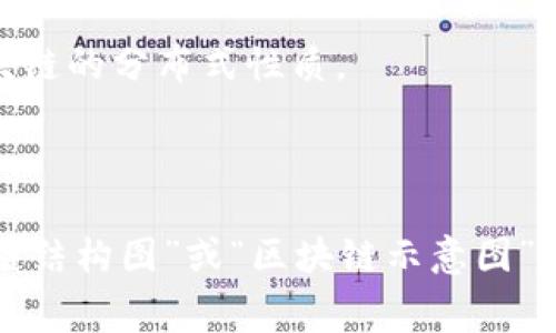 区块链是一种分布式账本技术，通常以图表或示意图的方式进行可视化。这样的图片通常显示了一系列相连的“区块”，每个区块包含了一定数量的交易记录。以下是一些常见图像元素：

1. **区块结构**：每个区块通常用一个长方形表示，内部包含交易信息、时间戳、前一个区块的哈希值等。

2. **链条**：区块通过线条相连，形成链状结构，表示区块之间的不可篡改关系。

3. **去中心化网络**：可能包括多个计算节点（如计算机图标），这样显示区块链的分布式性质。

4. **安全性**：用锁或者盾牌图标表示安全性和防篡改特性。

如果你需要具体的图片，可以使用在线搜索引擎（如Google、Bing）搜索“区块链结构图”或“区块链示意图”，会找到多种示意图片。